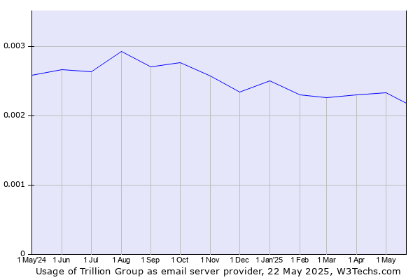 Historical trends in the usage of Trillion Group
