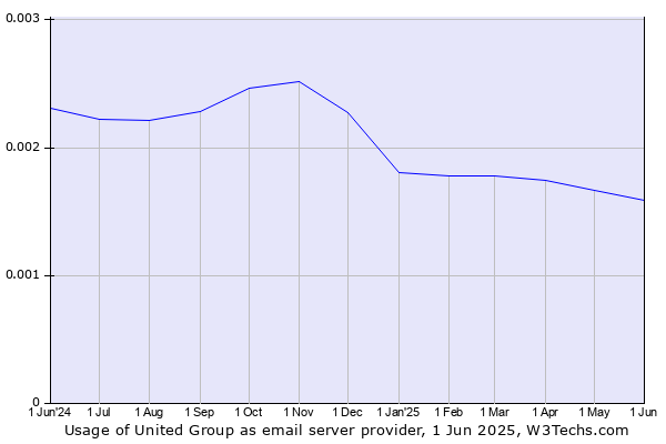 Historical trends in the usage of United Group