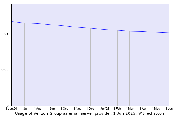 Historical trends in the usage of Verizon Group