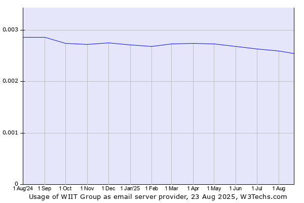 Historical trends in the usage of WIIT Group