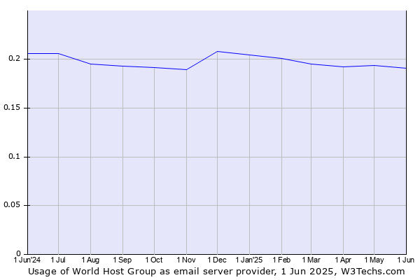 Historical trends in the usage of World Host Group