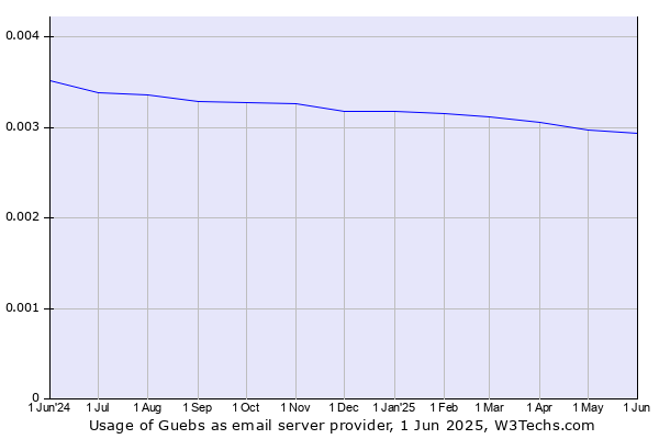 Historical trends in the usage of Guebs