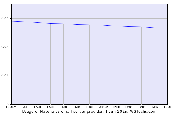 Historical trends in the usage of Hatena