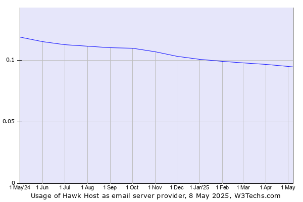 Historical trends in the usage of Hawk Host