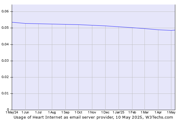 Historical trends in the usage of Heart Internet