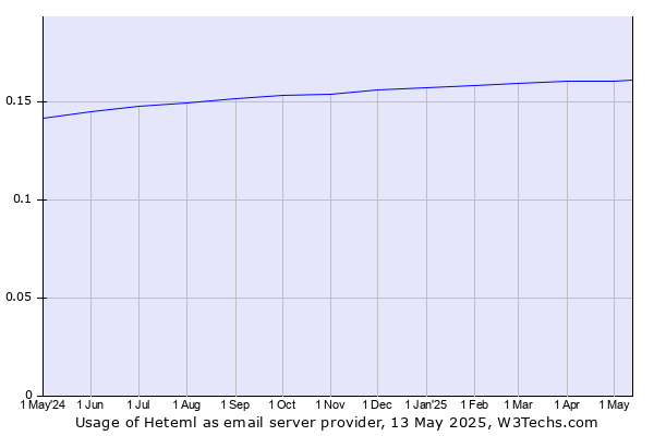 Historical trends in the usage of Heteml