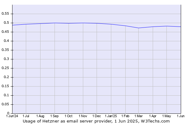 Historical trends in the usage of Hetzner