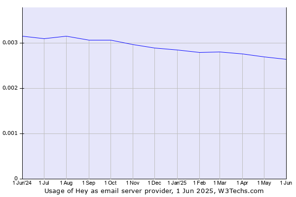 Historical trends in the usage of Hey