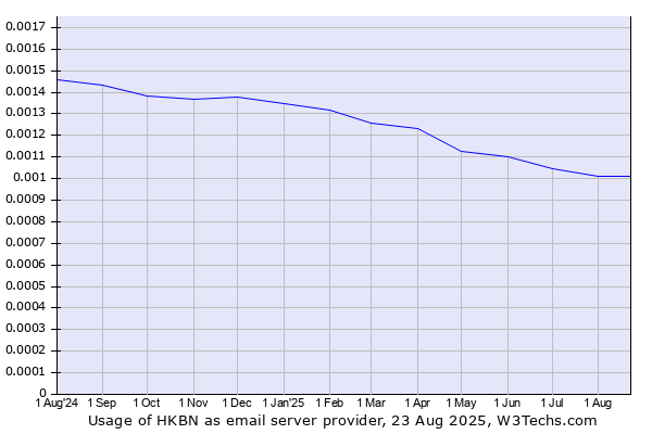 Historical trends in the usage of HKBN