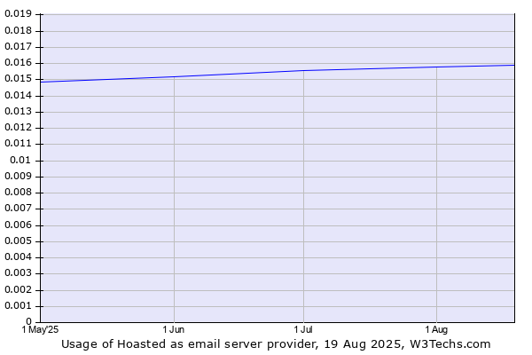 Historical trends in the usage of Hoasted
