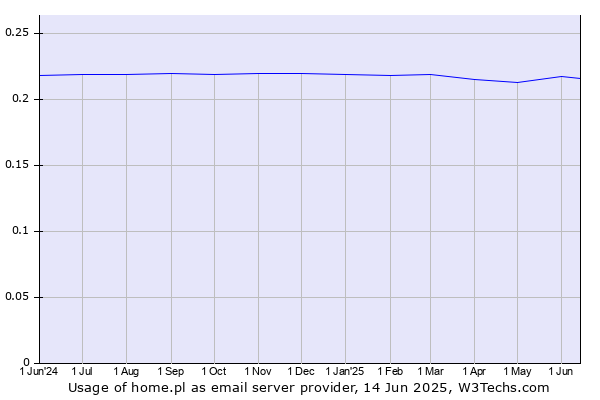 Historical trends in the usage of home.pl