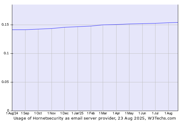 Historical trends in the usage of Hornetsecurity