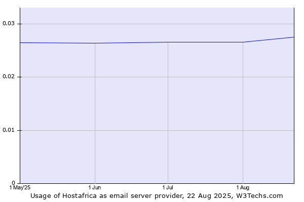 Historical trends in the usage of Hostafrica