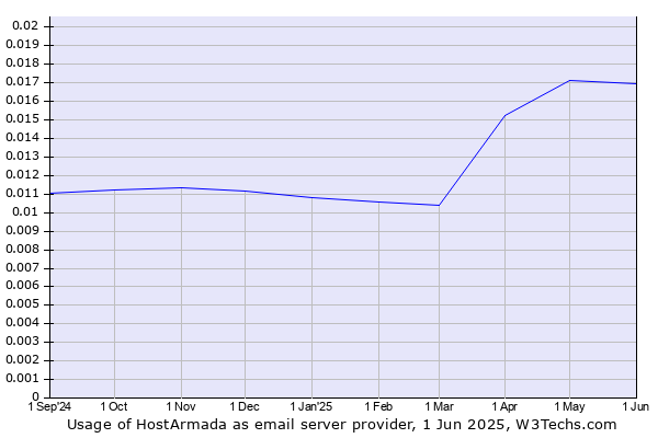 Historical trends in the usage of HostArmada