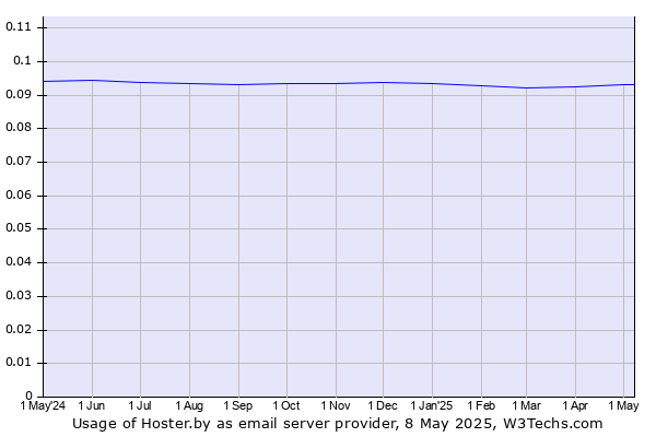 Historical trends in the usage of Hoster.by