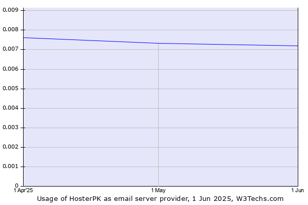 Historical trends in the usage of HosterPK