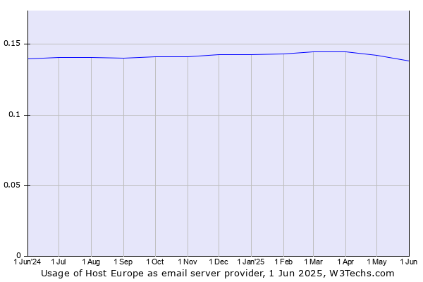 Historical trends in the usage of Host Europe