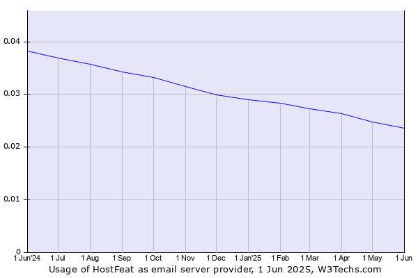 Historical trends in the usage of HostFeat