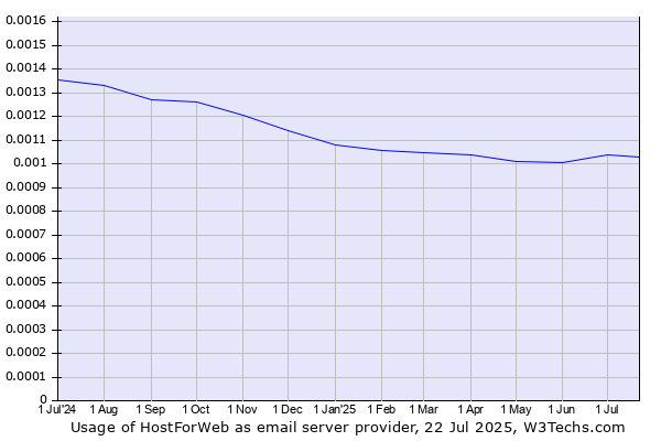 Historical trends in the usage of HostForWeb