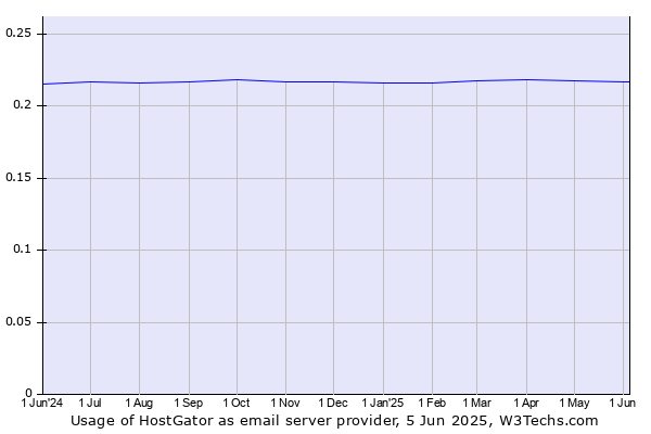 Historical trends in the usage of HostGator