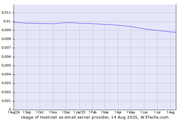 Historical trends in the usage of Hostinet