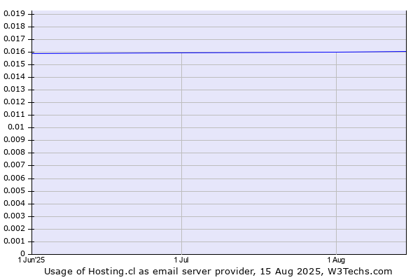 Historical trends in the usage of Hosting.cl