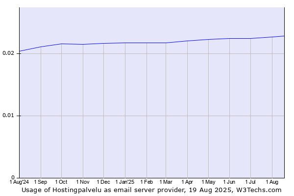 Historical trends in the usage of Hostingpalvelu