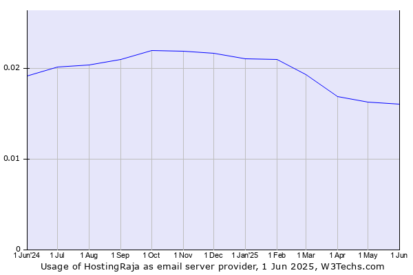 Historical trends in the usage of HostingRaja