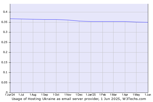 Historical trends in the usage of Hosting Ukraine