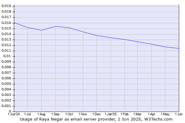Historical trends in the usage of Raya Negar