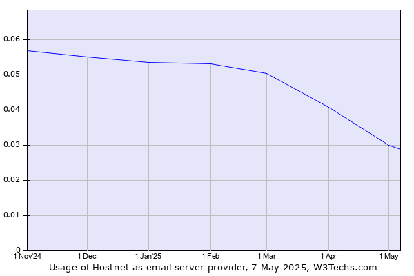 Historical trends in the usage of Hostnet