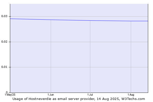 Historical trends in the usage of Hostneverdie