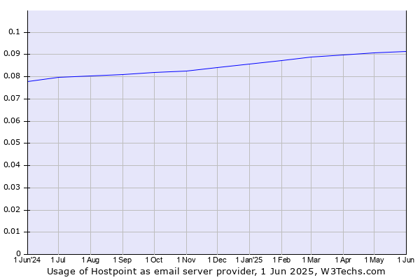 Historical trends in the usage of Hostpoint
