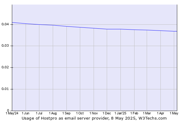 Historical trends in the usage of Hostpro