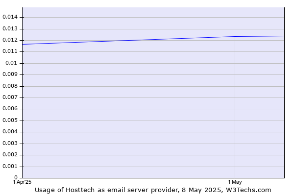 Historical trends in the usage of Hosttech