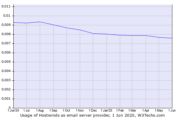 Historical trends in the usage of Hostwinds