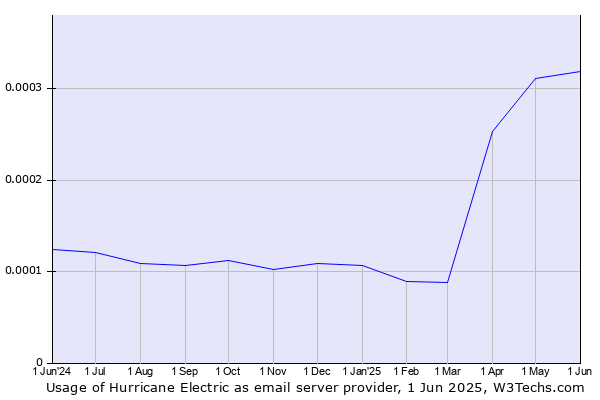 Historical trends in the usage of Hurricane Electric