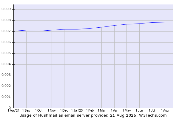 Historical trends in the usage of Hushmail