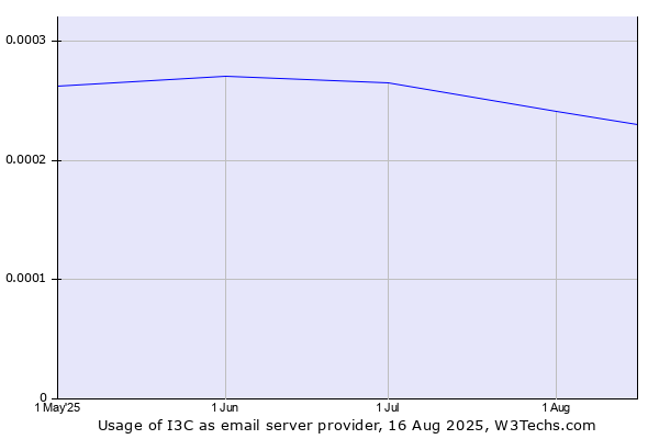 Historical trends in the usage of I3C