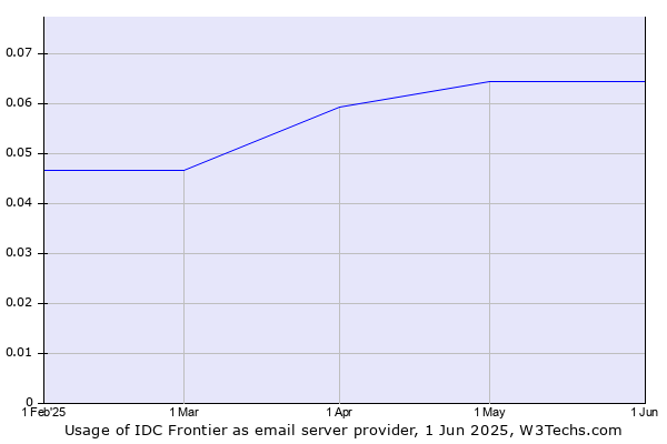 Historical trends in the usage of IDC Frontier