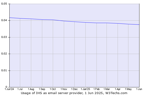 Historical trends in the usage of IHS