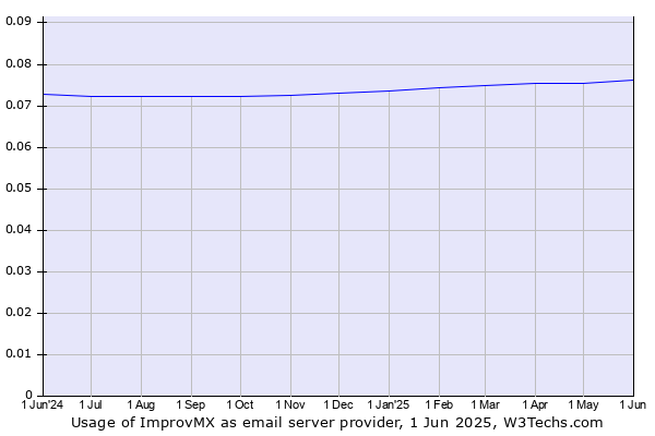 Historical trends in the usage of ImprovMX