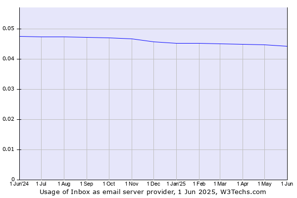 Historical trends in the usage of Inbox