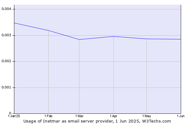 Historical trends in the usage of Inetmar