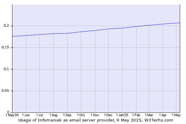 Historical trends in the usage of Infomaniak