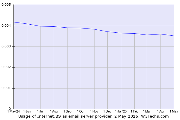 Historical trends in the usage of Internet.BS