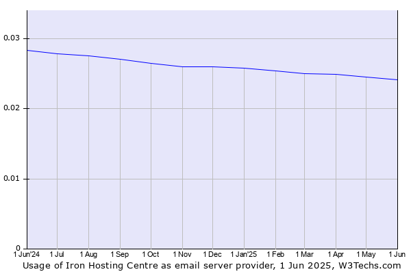 Historical trends in the usage of Iron Hosting Centre