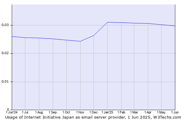 Historical trends in the usage of Internet Initiative Japan