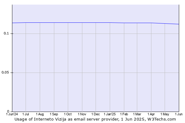 Historical trends in the usage of Interneto Vizija