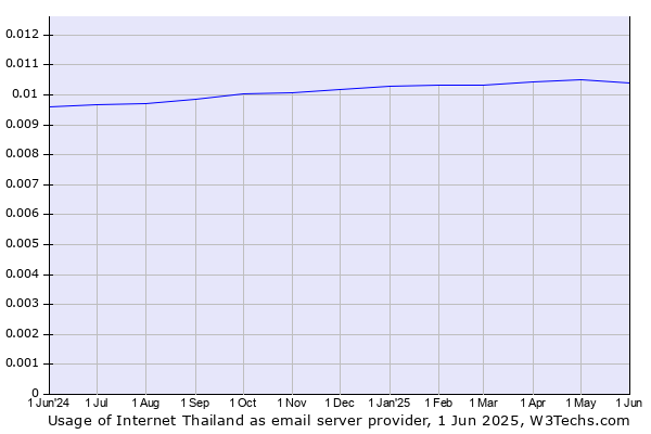 Historical trends in the usage of Internet Thailand